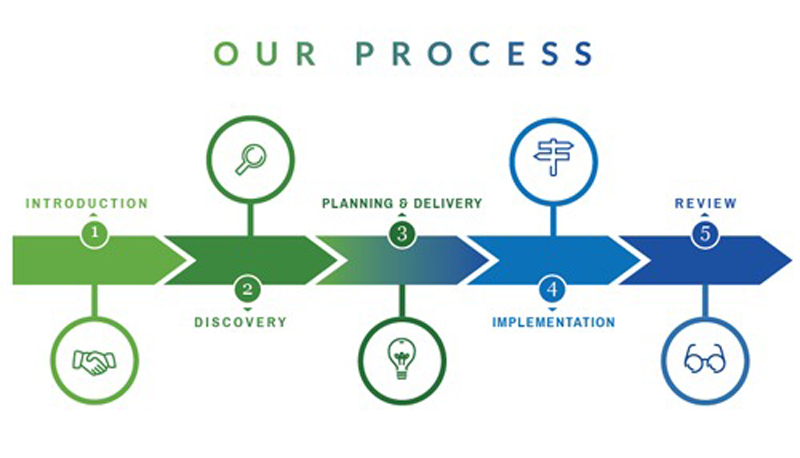 Our Process